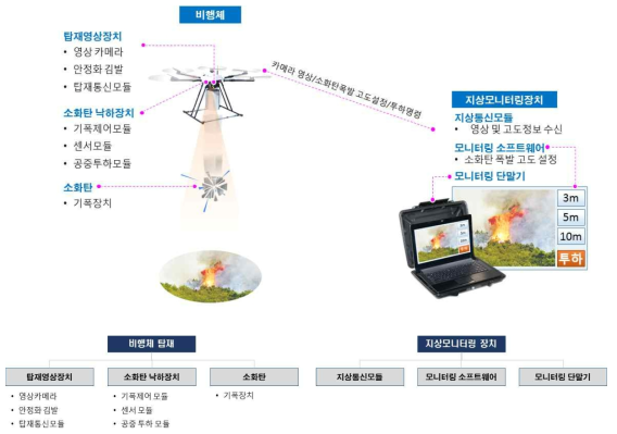 투하형 소화탄 낙하장치 시제품 구성도