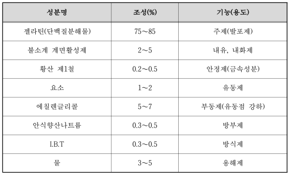 불화단백포(Flouroprotein foam) 성분 및 조성