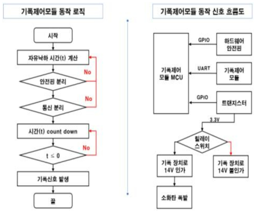 기폭제어모듈 동작 로직 및 신호흐름도