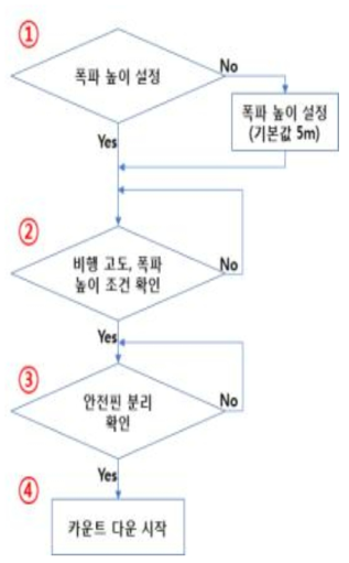 기폭장치 안전구성도