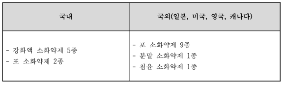 국내·외 산불용 소화약제의 종류