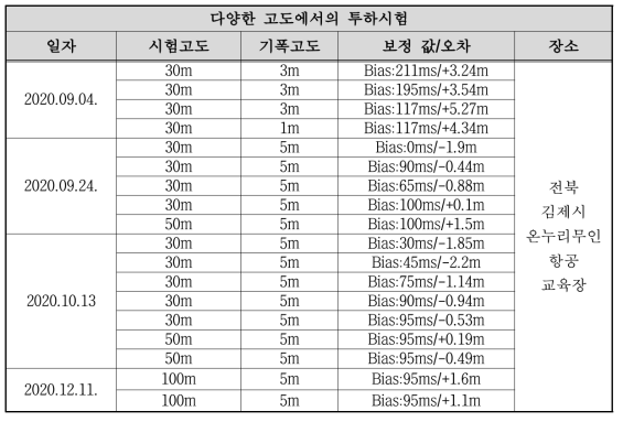 투하시험 결과