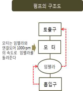 펌프의 구조도