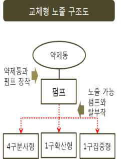 노즐 교체 구조도