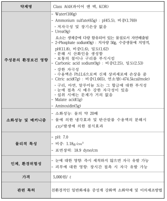 한국 Class A(4) 제품 성분 및 사양 분석 결과