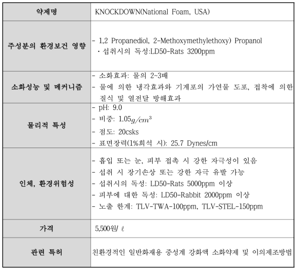 미국 KNOCKDOWN 제품 성분 및 사양 분석 결과