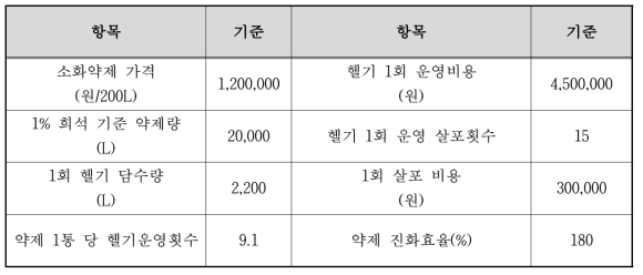 약제활용 경제적 효과 분석 기준