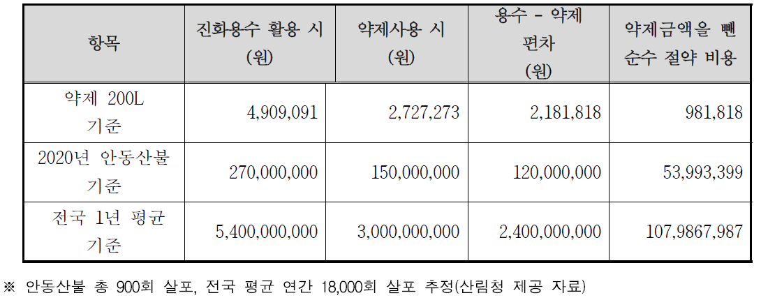 약제활용 경제적 효과 분석 결과