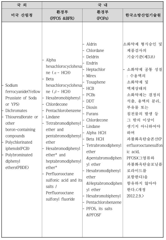 국내외 사용 금지 물질