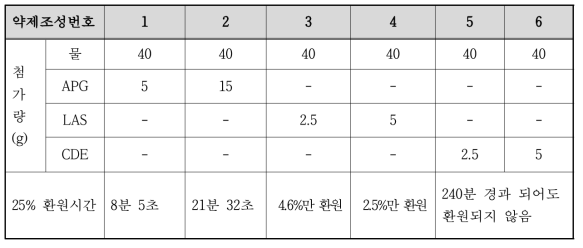 계면활성제의 환원시간 결과