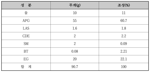 개발 포소화약제 조성표