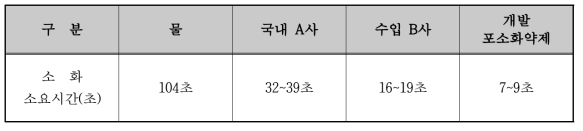 국내외 포소화약제의 간이소화성능(소형) 비교결과