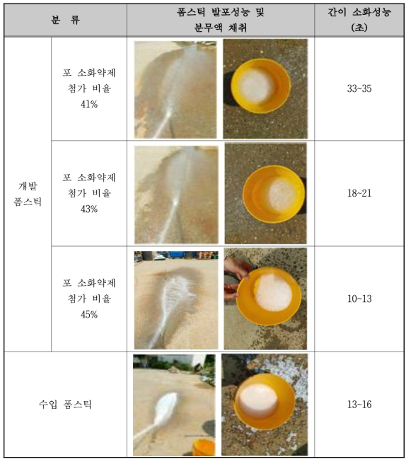 폼스틱 발포 및 소화 성능 평가