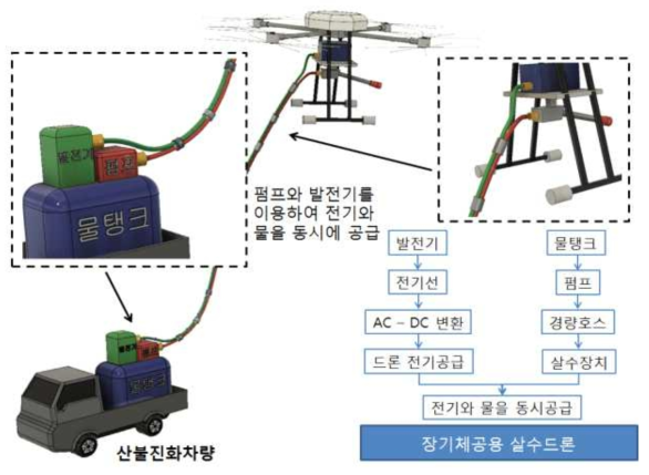 산불 방화선 구축을 위한 진화용수 살포용 무인기