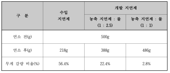 지연 성능 비교 실험 결과