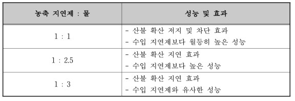 농축 지연제와 물 혼합비율에 따른 지연 성능 및 효과