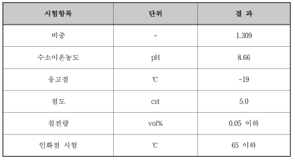 개발 산불 소화약제의 기본 물성