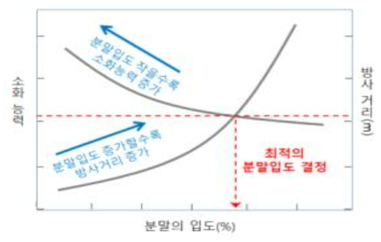 분말의 입자크기와 방사거리 및 소화능력의 관계