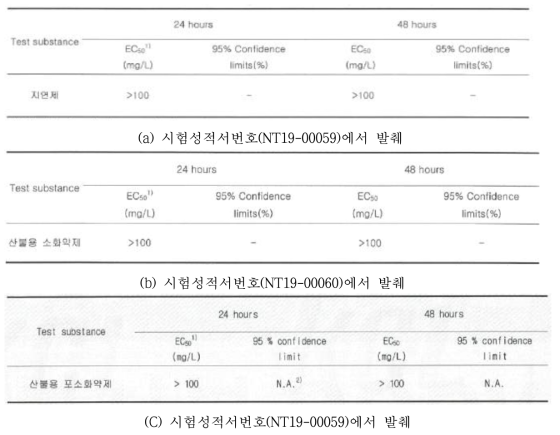 물벼룩 독성평가 결과