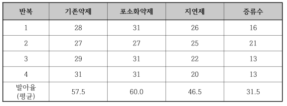 소나무 종자 발아율 검사