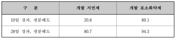 생분해도 시험 결과