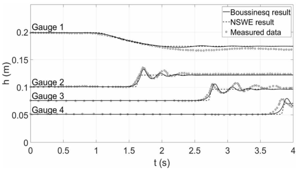 댐 개방 후 수면 시계열의 수치실험자료와 모형실험자료(Do Carmo et al., 1993)의 비교