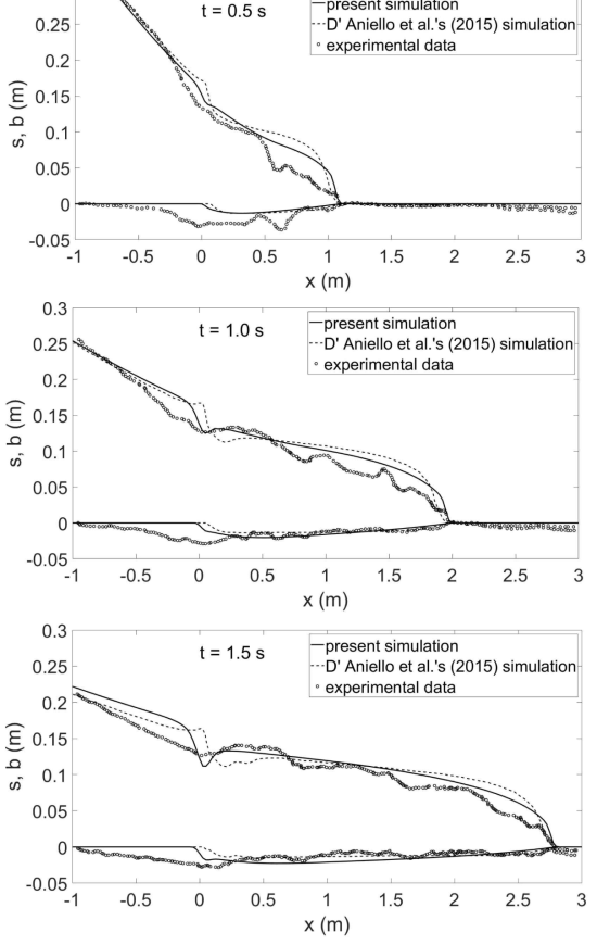댐 개방 후 수면 및 바닥의 공간분포의 수치실험자료와 모형실험자료(D Aniello et al., 2015)의 비교