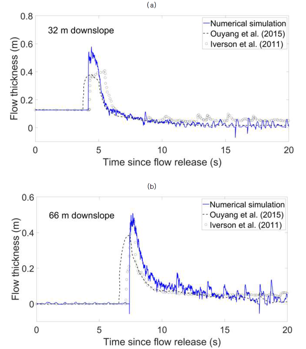 토석 댐 개방 후 바닥의 침식이 발생한 경우 토석 높이 시계열의 수치실험자료와 모형실험자료(Iverson et al., 2010) 비교: (a) Gauge 1, (b) Gauge 2