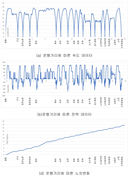 자동운전 구간 데이터(9월10일)