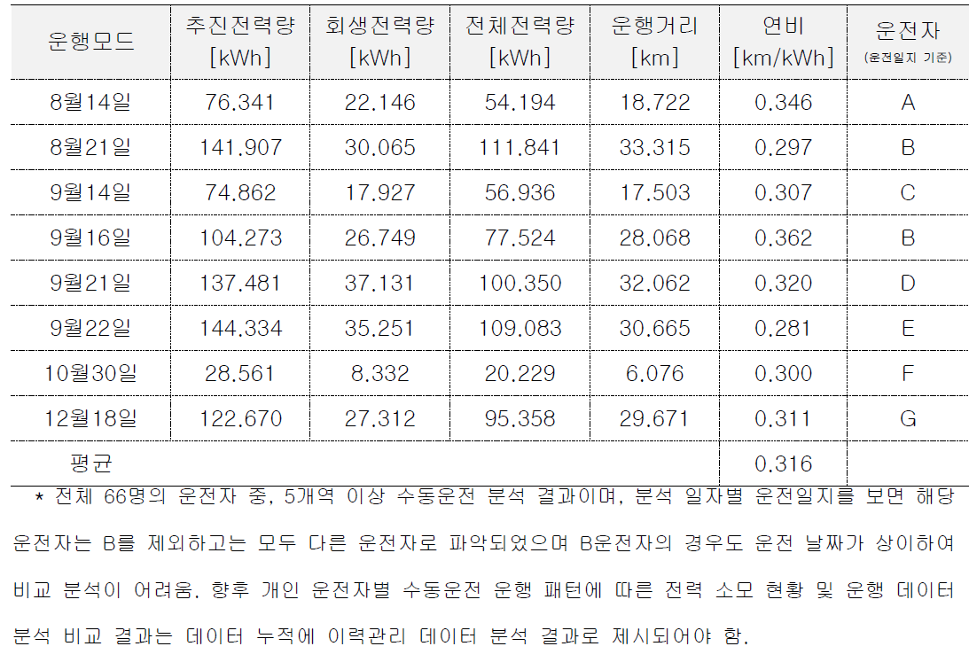 수동운전에 따른 연비