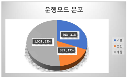 수동운전 운행모드 분포