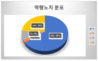 수동운전시 역행 노치 분포