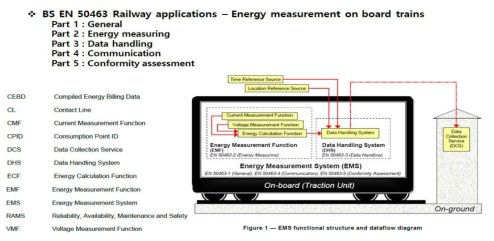 EN50463 EMS 구성