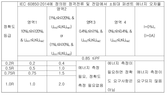 에너지 측정 함수에 대한 유효전력 백분율 오차 한계