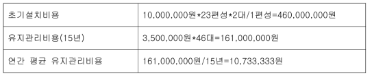 에너지미터링 장치 설치에 따른 예상 소요비용