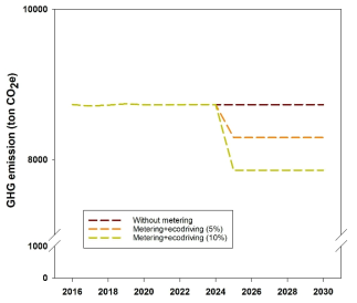에너지미터링 및 에코드라이빙 도입에 따른 온실가스 배출량 변화 추이