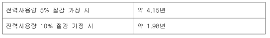 에너지미터링 장치 설치 및 에코드라이빙 도입 시 수지 회복 기간