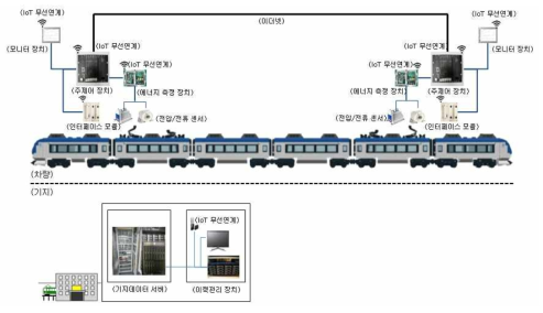 에너지 미터링 및 에코드라이빙 시스템 전체 구성도