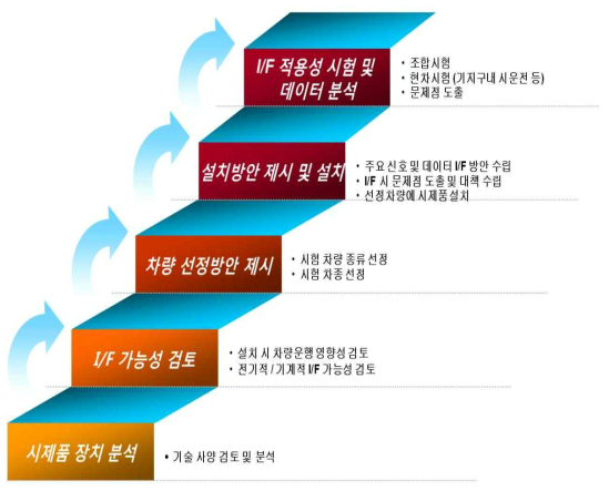 시제품의 인터페이스 방안 및 설치 절차 검토