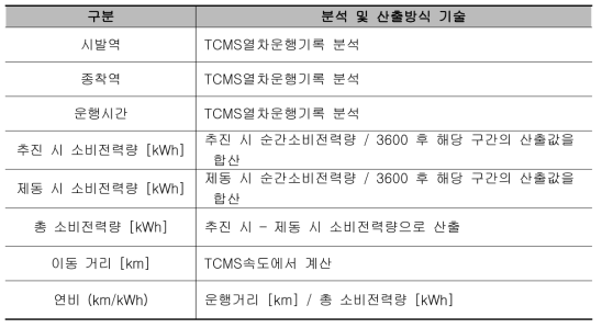 각 항목별 데이터 취득 및 산출 방식