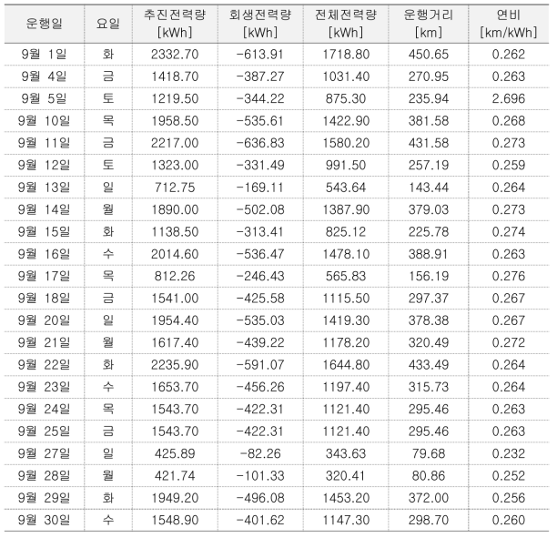 에너지 소비량(9월)