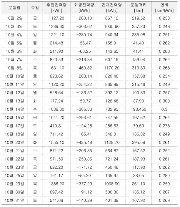 에너지 소비량(10월)