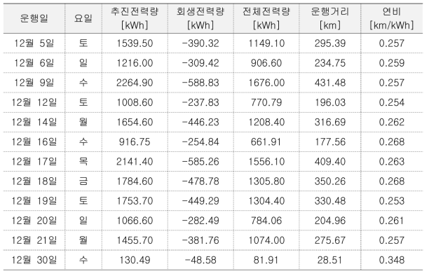 에너지 소비량(12월)