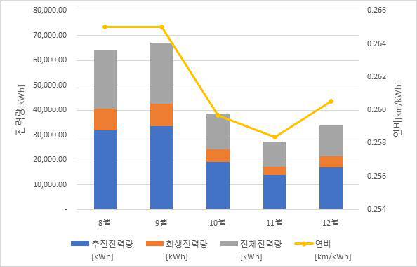 월별 에너지 사용량 및 연비