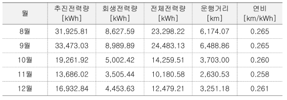 월별 에너지 소비량