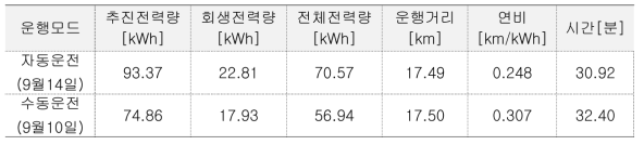 운행모드에 따른 에너지 사용량비교