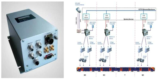 REM(Railway Energy Meter)시스템 사진 및 구성도