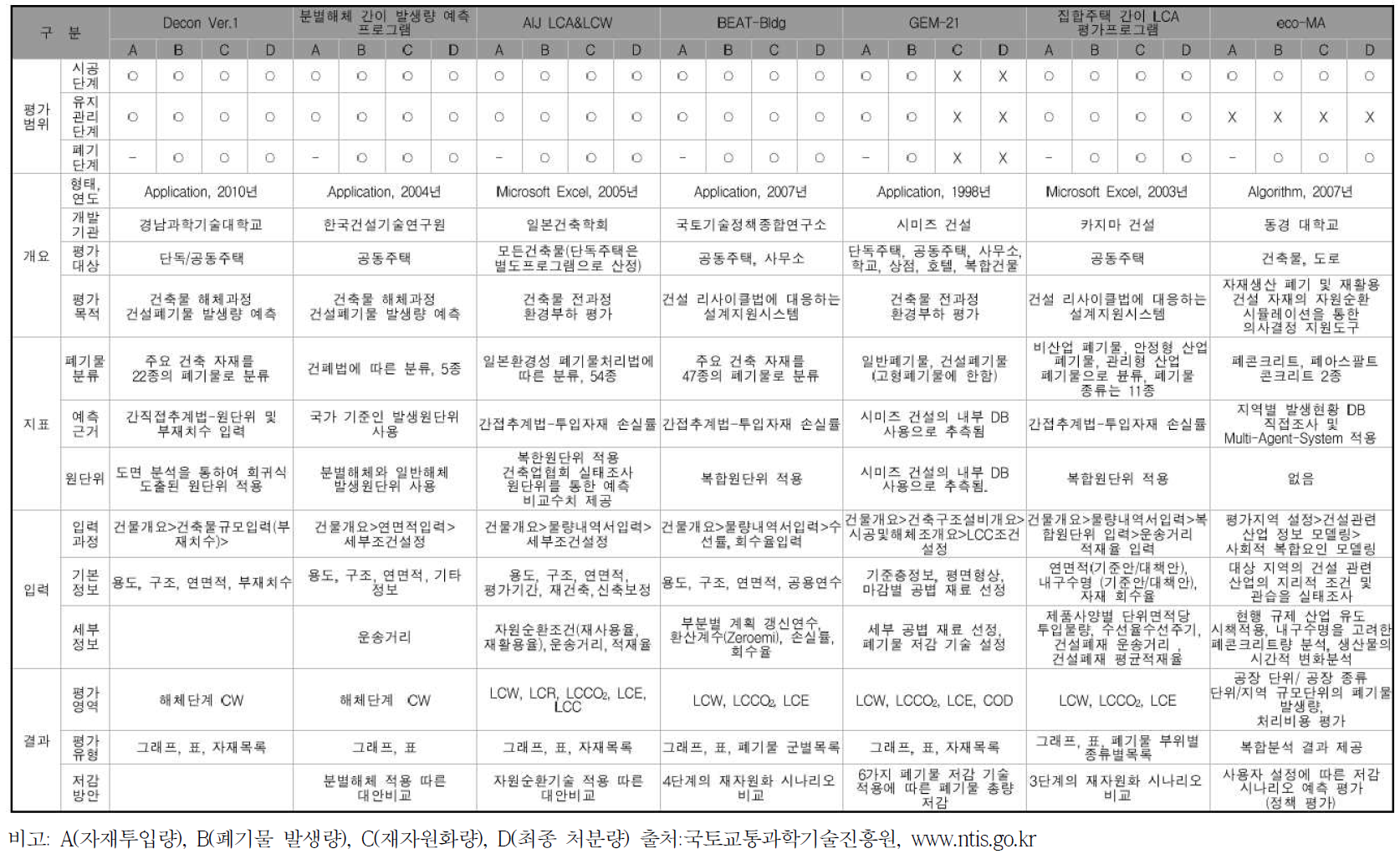 국내외 건설폐기물 발생량 예측 프로그램 비교