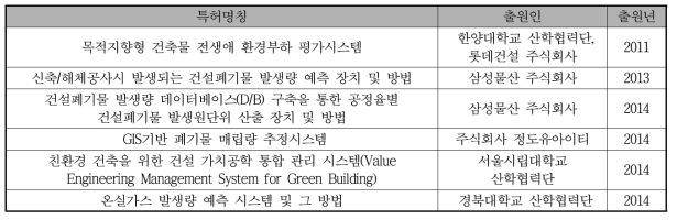 국내 특허동향 분석 결과