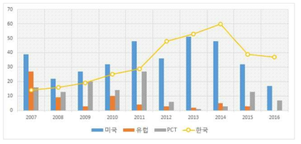 건설폐기물 관리시스템 관련 국가별, 연도별 특허 현황